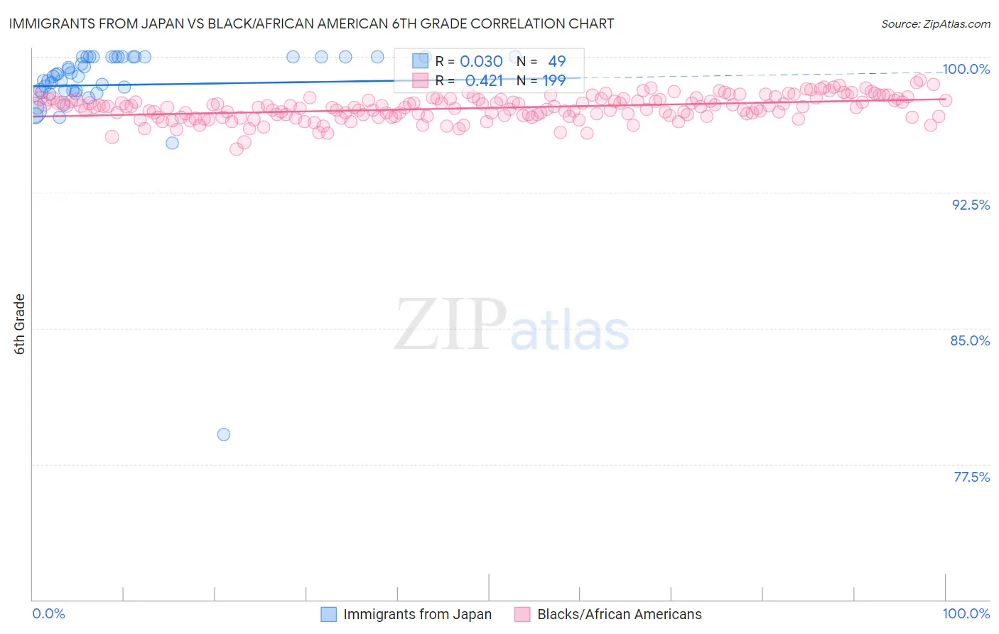 Immigrants from Japan vs Black/African American 6th Grade