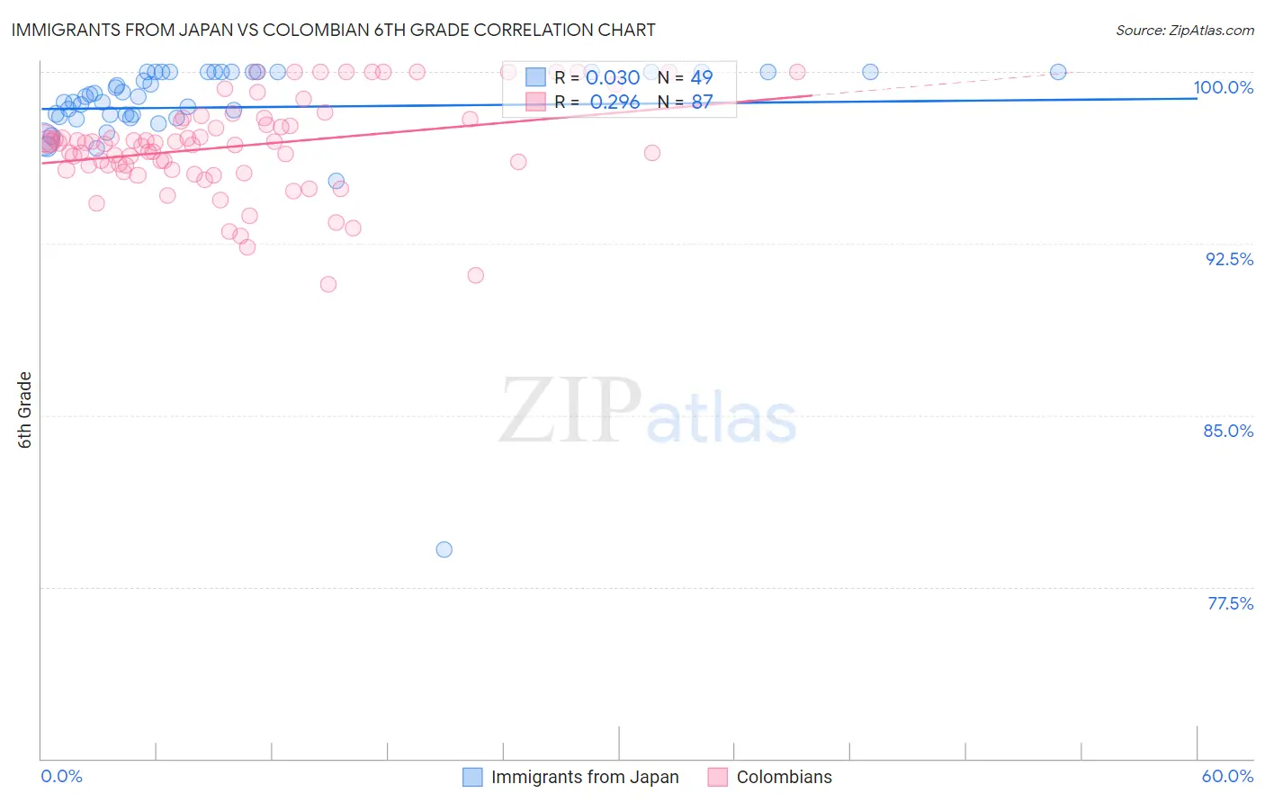 Immigrants from Japan vs Colombian 6th Grade
