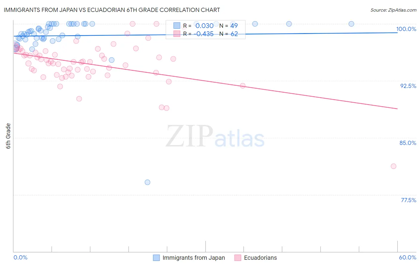 Immigrants from Japan vs Ecuadorian 6th Grade