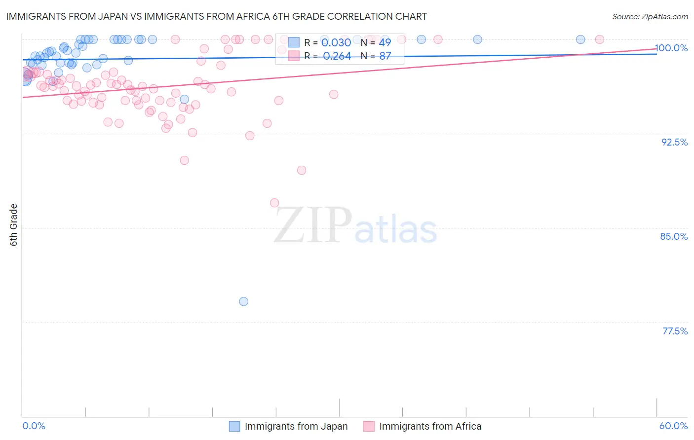 Immigrants from Japan vs Immigrants from Africa 6th Grade