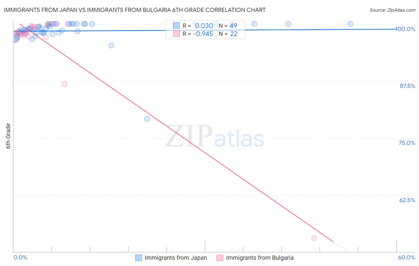 Immigrants from Japan vs Immigrants from Bulgaria 6th Grade