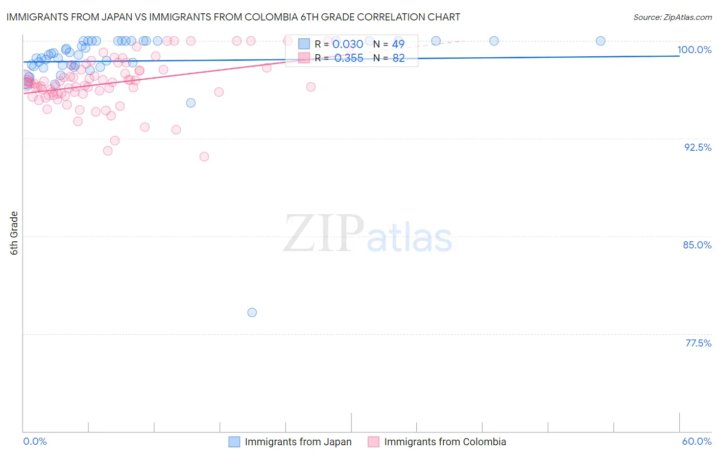 Immigrants from Japan vs Immigrants from Colombia 6th Grade