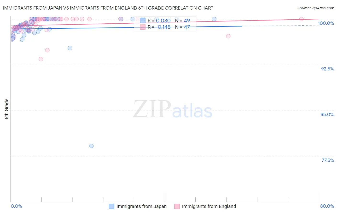 Immigrants from Japan vs Immigrants from England 6th Grade