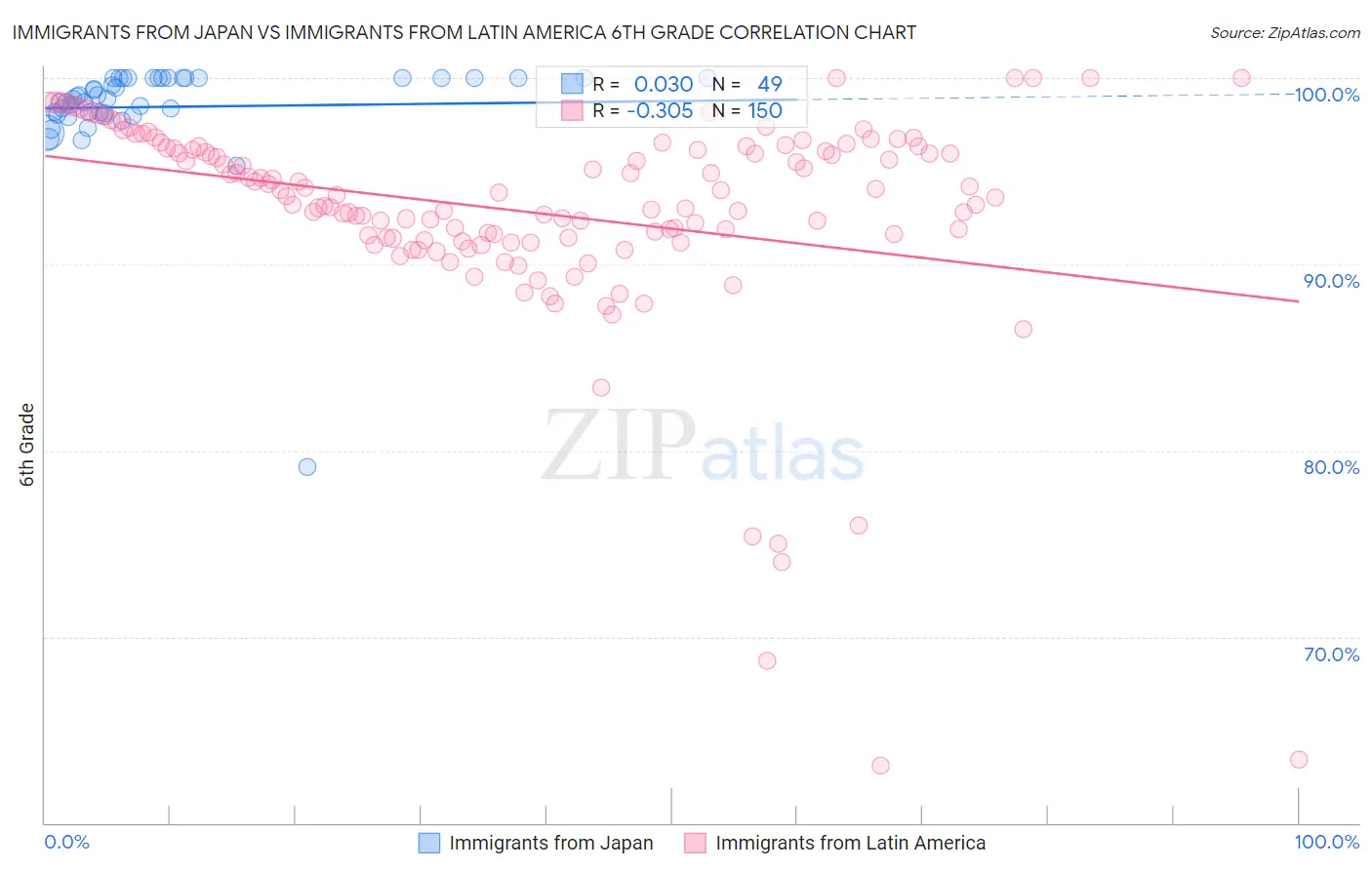 Immigrants from Japan vs Immigrants from Latin America 6th Grade
