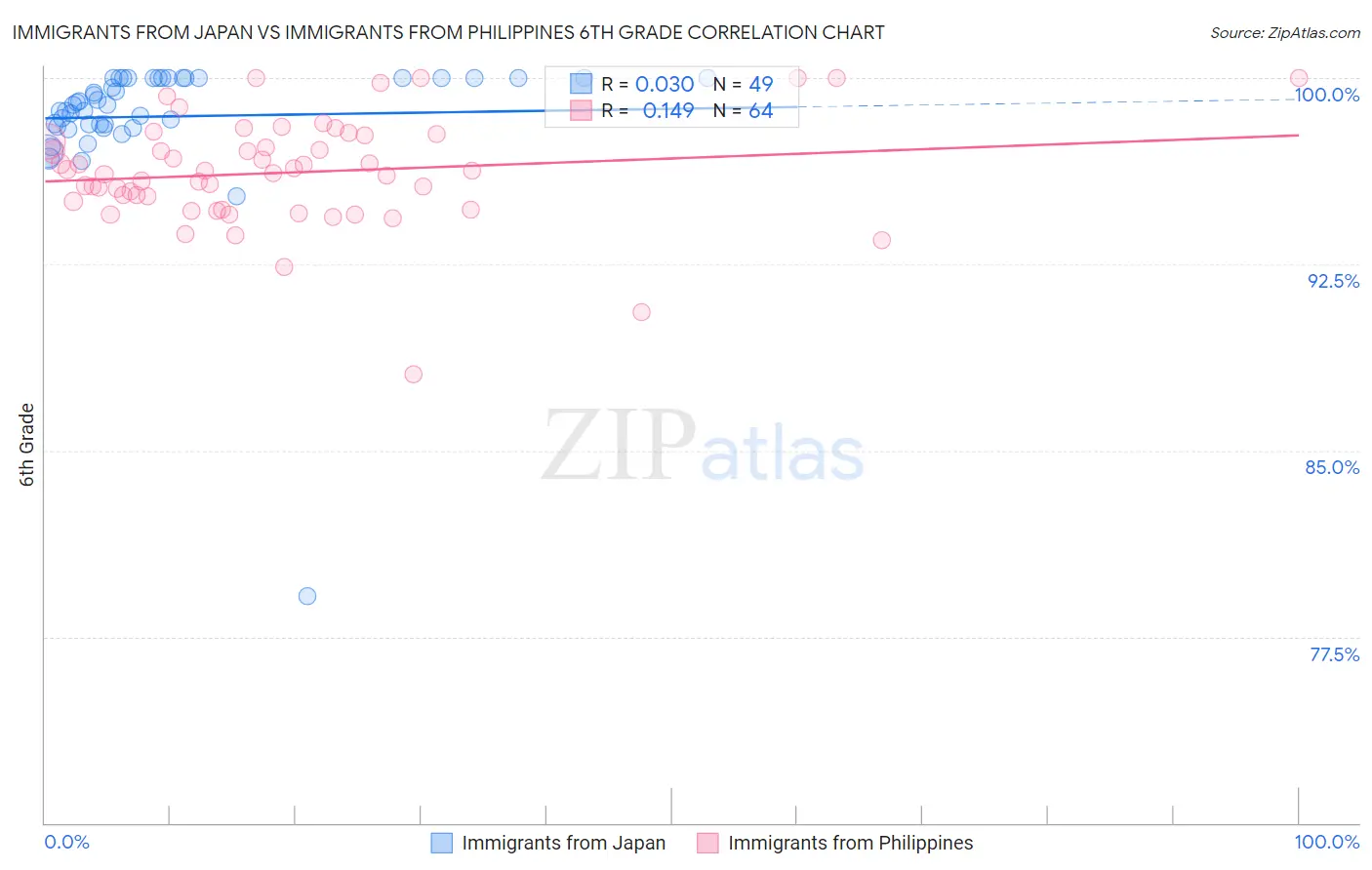 Immigrants from Japan vs Immigrants from Philippines 6th Grade