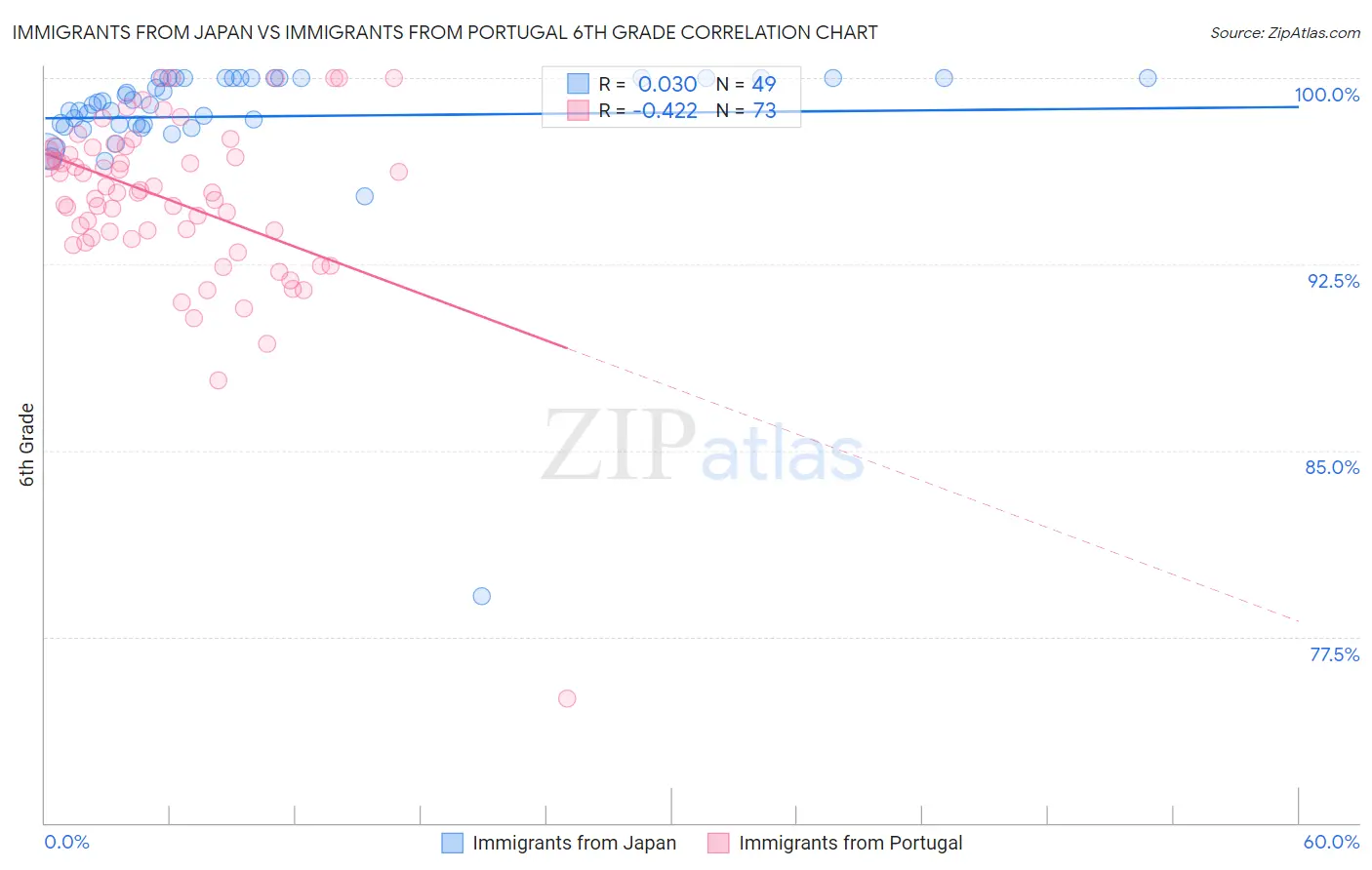 Immigrants from Japan vs Immigrants from Portugal 6th Grade