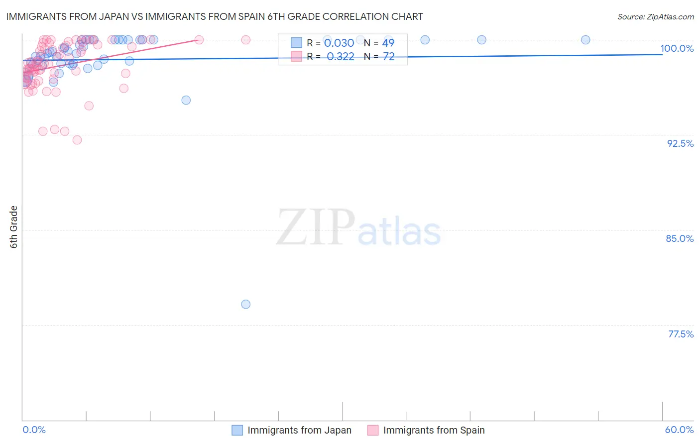 Immigrants from Japan vs Immigrants from Spain 6th Grade