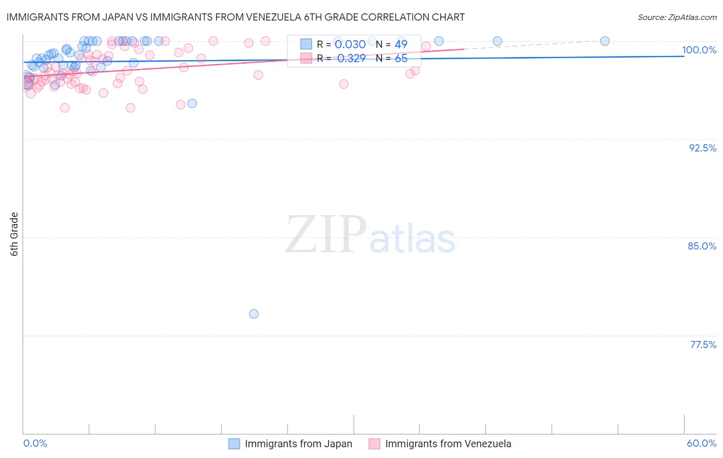 Immigrants from Japan vs Immigrants from Venezuela 6th Grade