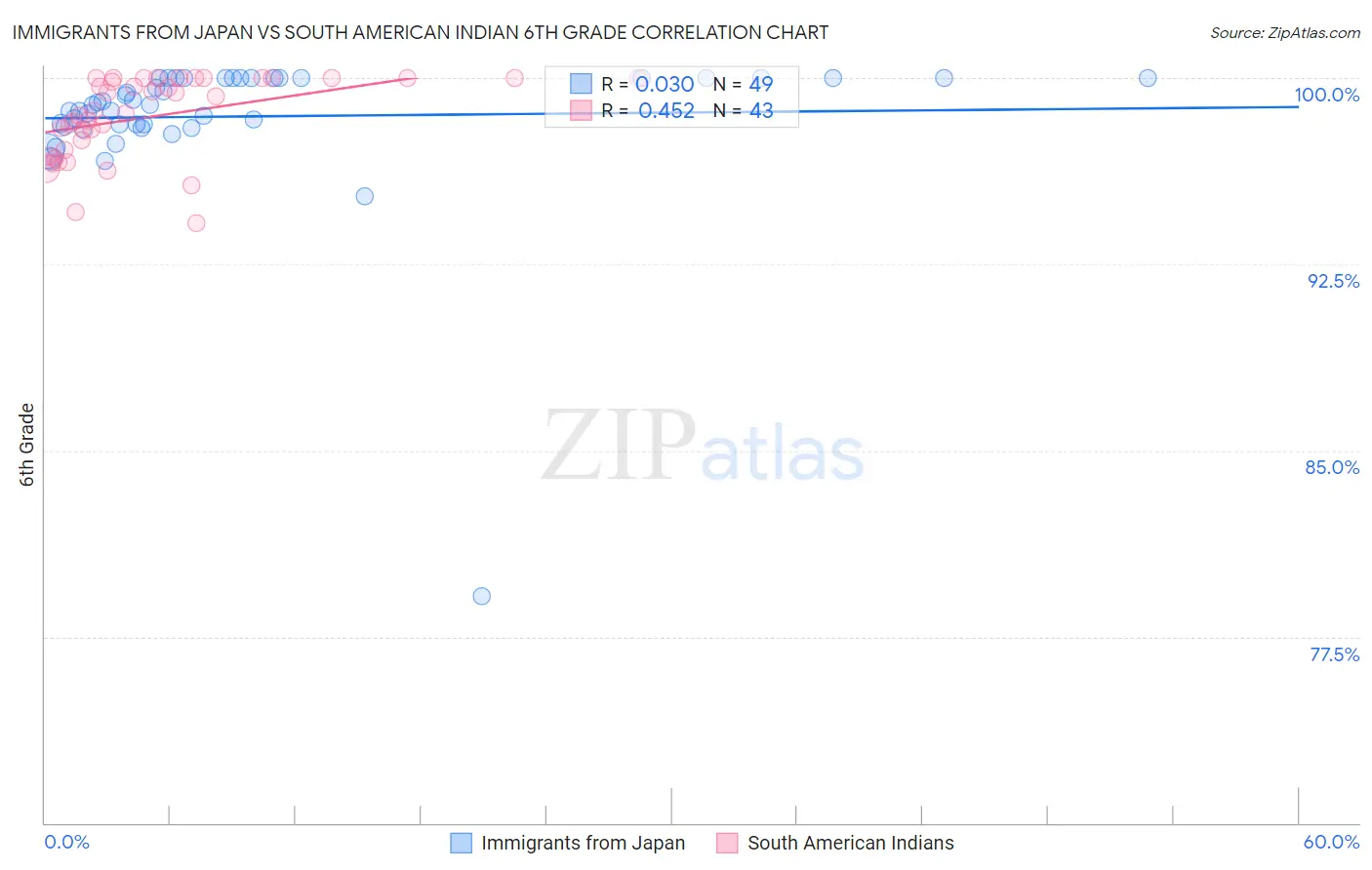Immigrants from Japan vs South American Indian 6th Grade