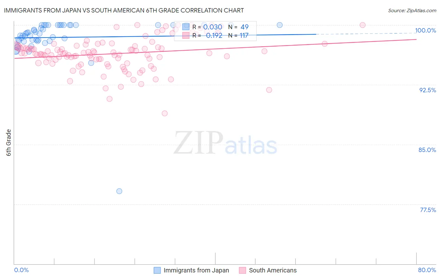 Immigrants from Japan vs South American 6th Grade