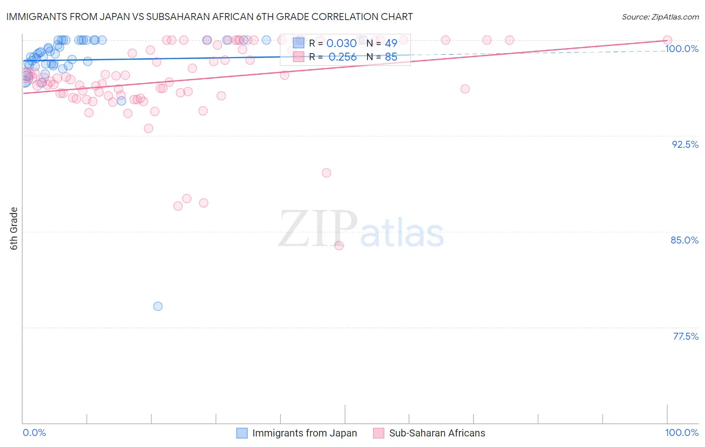 Immigrants from Japan vs Subsaharan African 6th Grade