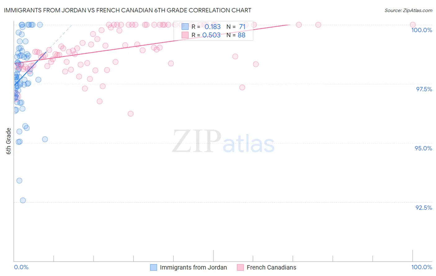 Immigrants from Jordan vs French Canadian 6th Grade