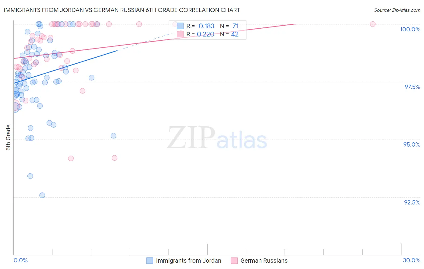 Immigrants from Jordan vs German Russian 6th Grade