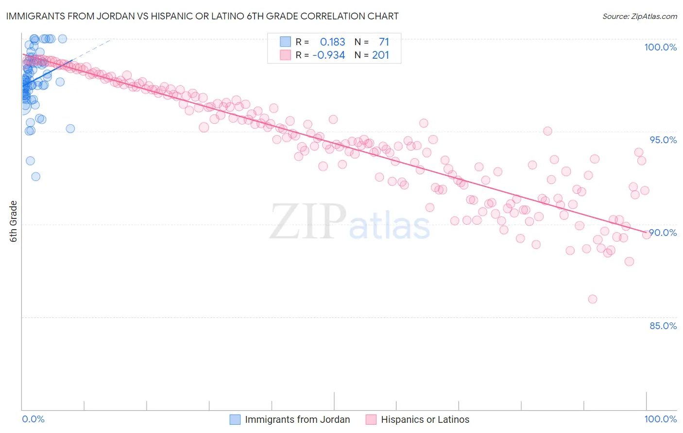 Immigrants from Jordan vs Hispanic or Latino 6th Grade