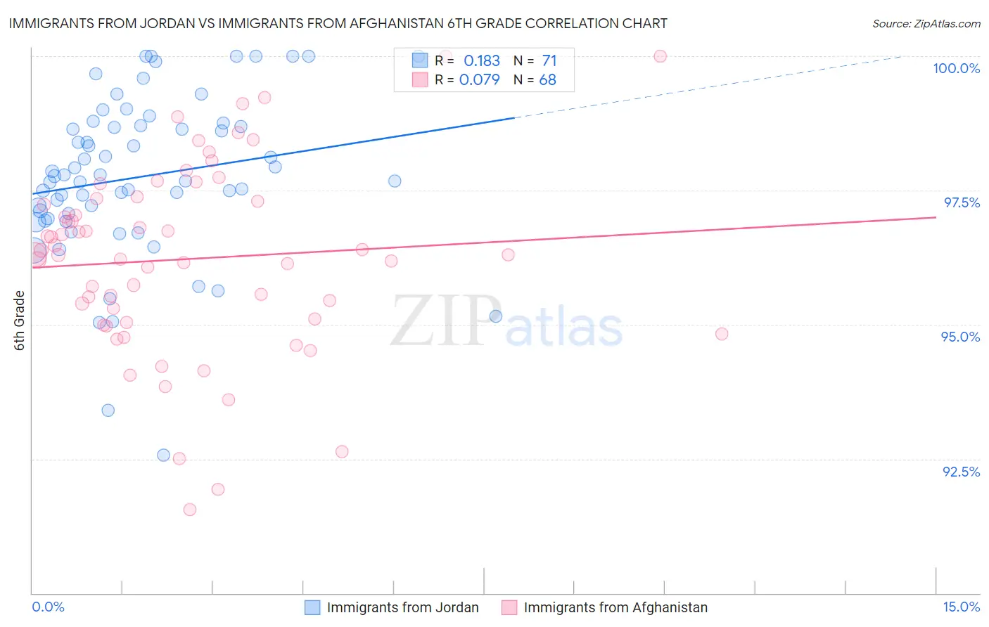 Immigrants from Jordan vs Immigrants from Afghanistan 6th Grade