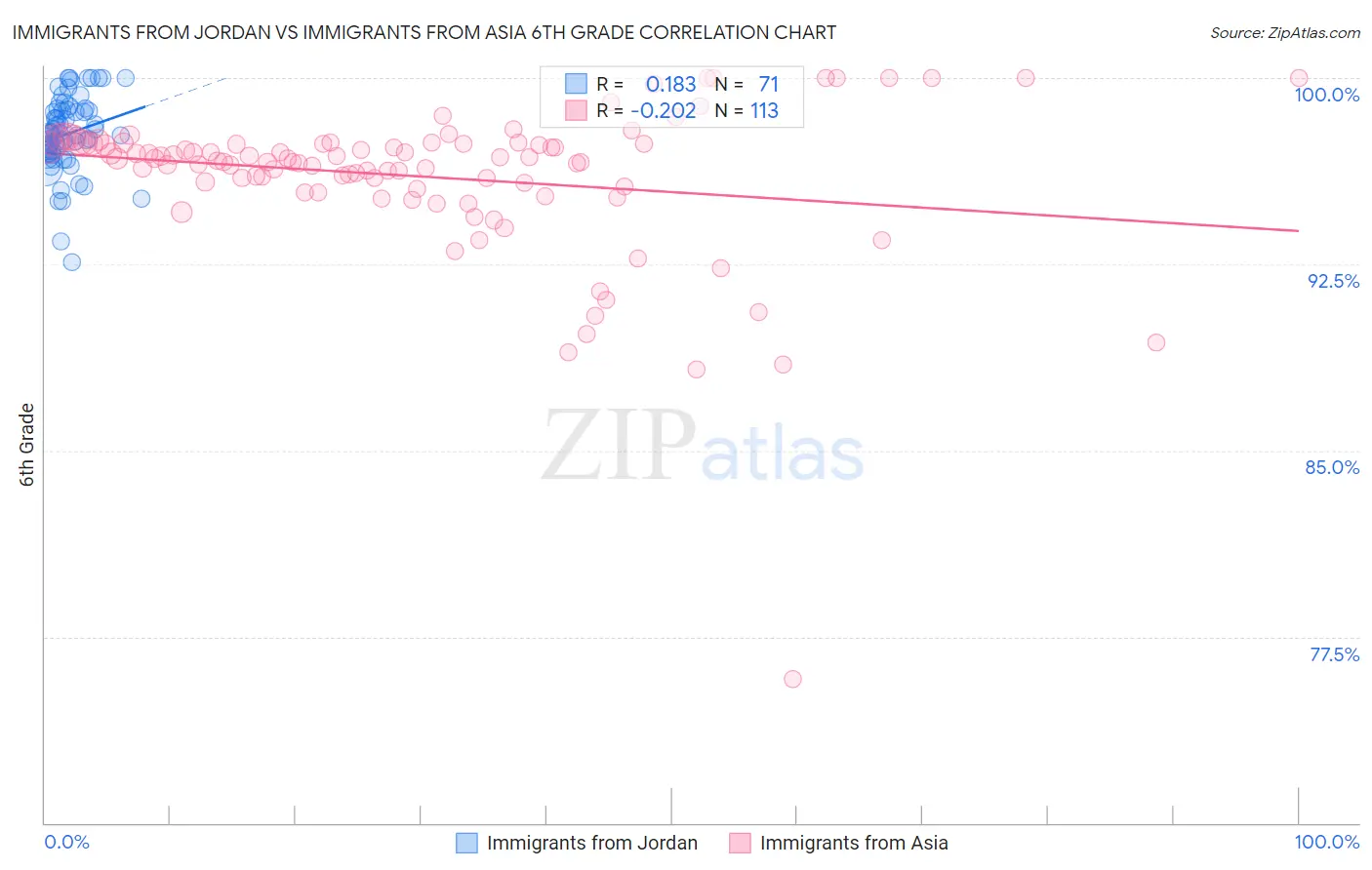 Immigrants from Jordan vs Immigrants from Asia 6th Grade