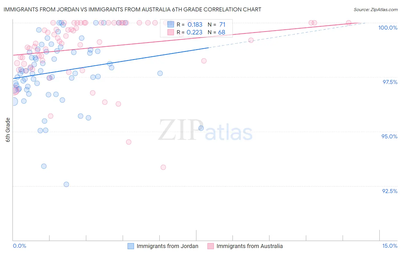 Immigrants from Jordan vs Immigrants from Australia 6th Grade