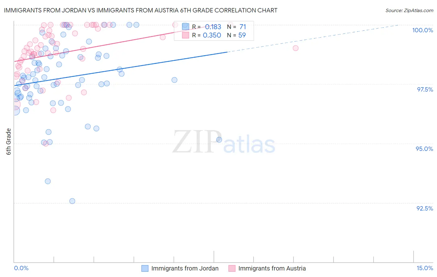 Immigrants from Jordan vs Immigrants from Austria 6th Grade