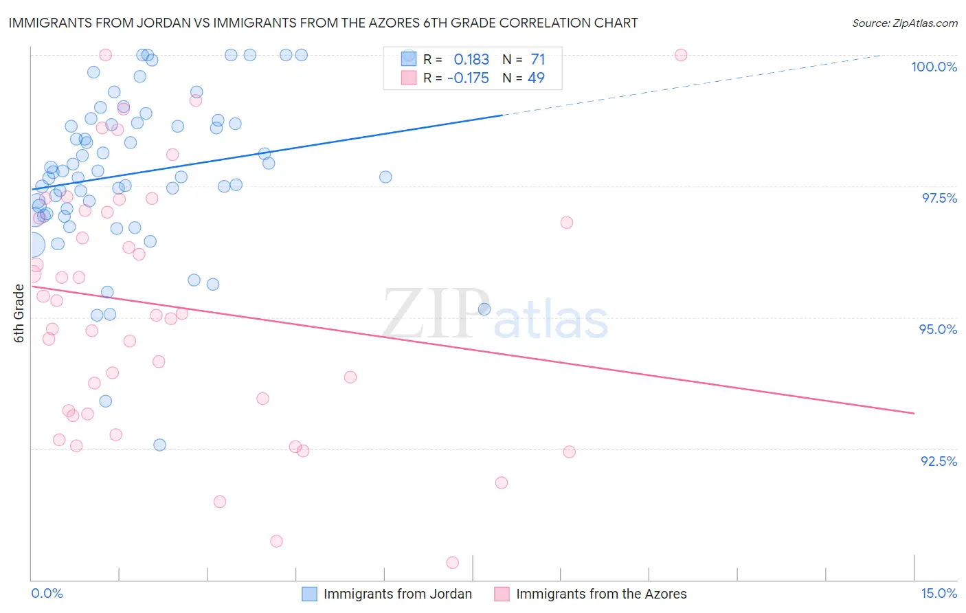 Immigrants from Jordan vs Immigrants from the Azores 6th Grade