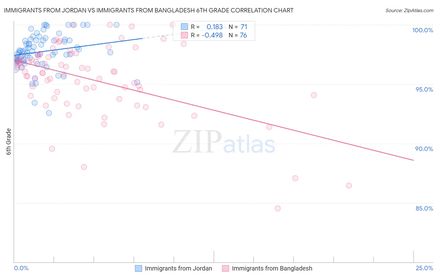Immigrants from Jordan vs Immigrants from Bangladesh 6th Grade
