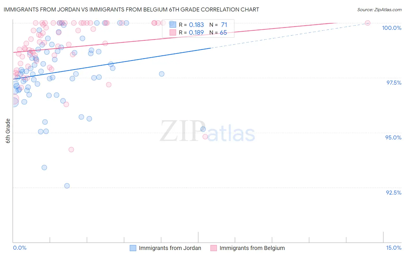 Immigrants from Jordan vs Immigrants from Belgium 6th Grade