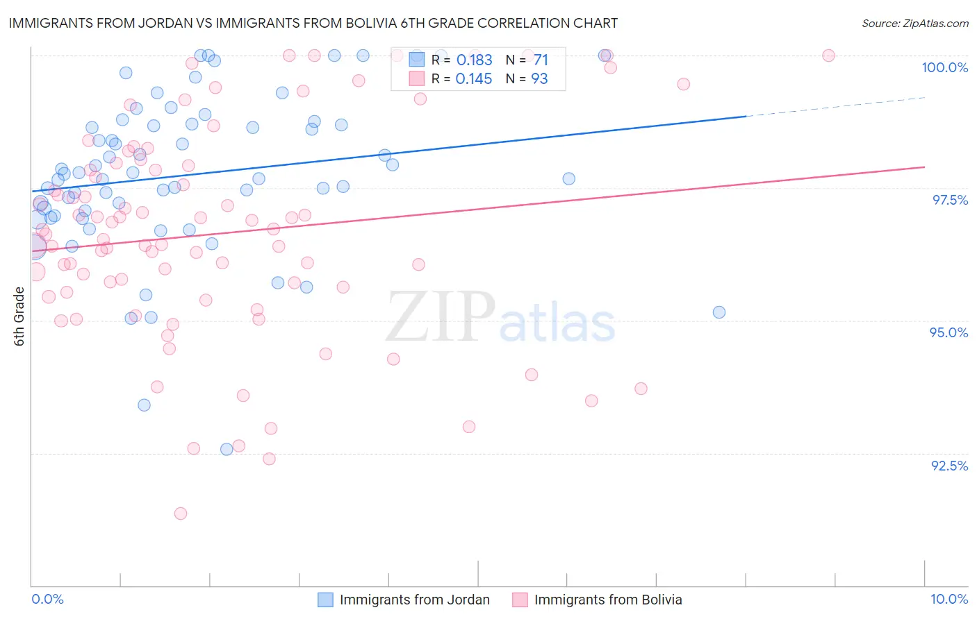 Immigrants from Jordan vs Immigrants from Bolivia 6th Grade