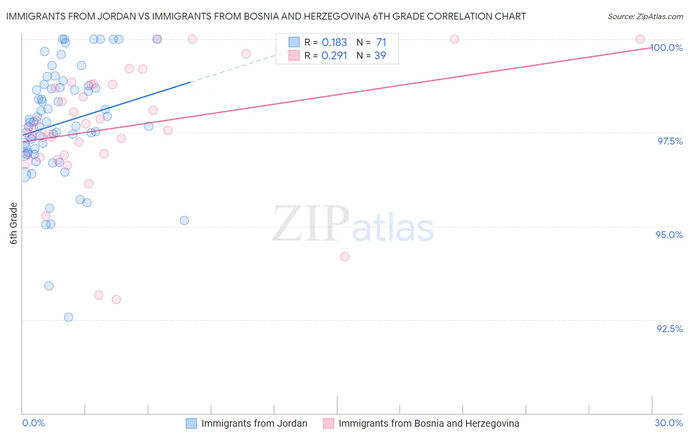 Immigrants from Jordan vs Immigrants from Bosnia and Herzegovina 6th Grade