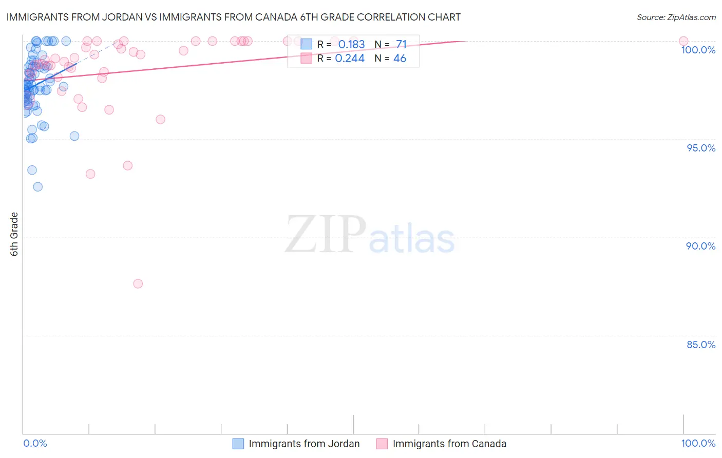 Immigrants from Jordan vs Immigrants from Canada 6th Grade