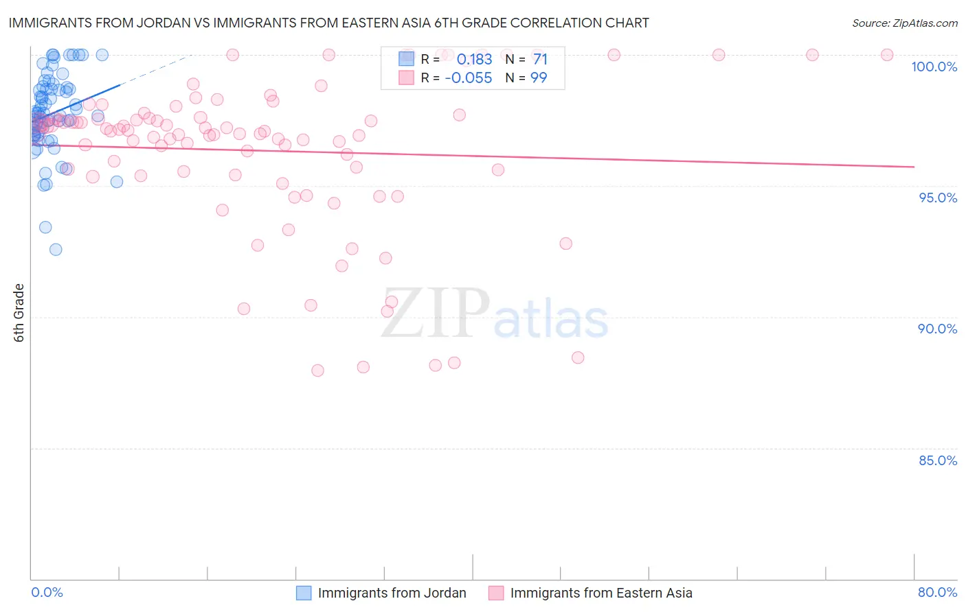 Immigrants from Jordan vs Immigrants from Eastern Asia 6th Grade