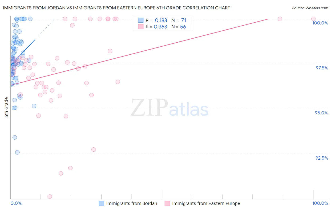 Immigrants from Jordan vs Immigrants from Eastern Europe 6th Grade
