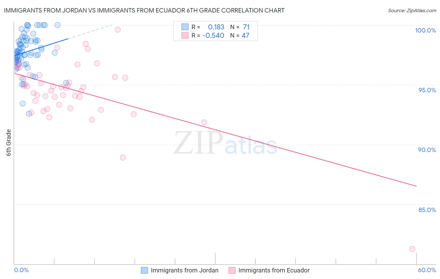 Immigrants from Jordan vs Immigrants from Ecuador 6th Grade
