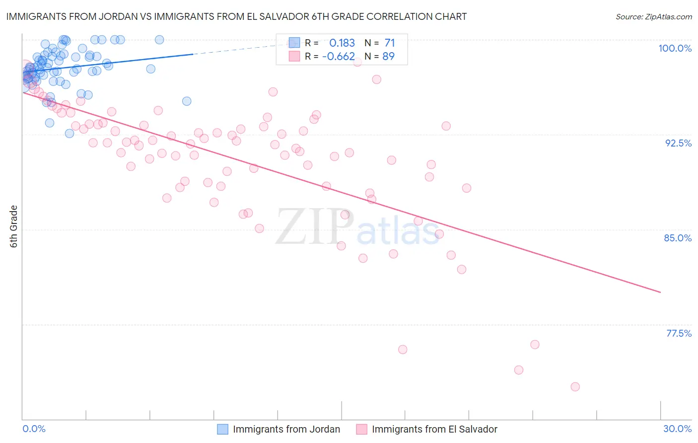 Immigrants from Jordan vs Immigrants from El Salvador 6th Grade
