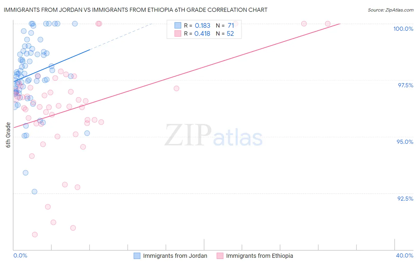 Immigrants from Jordan vs Immigrants from Ethiopia 6th Grade