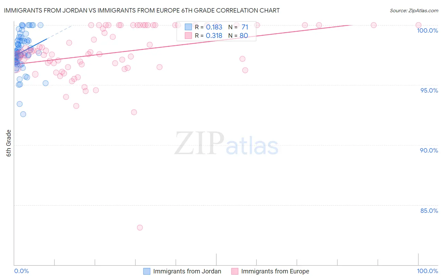 Immigrants from Jordan vs Immigrants from Europe 6th Grade