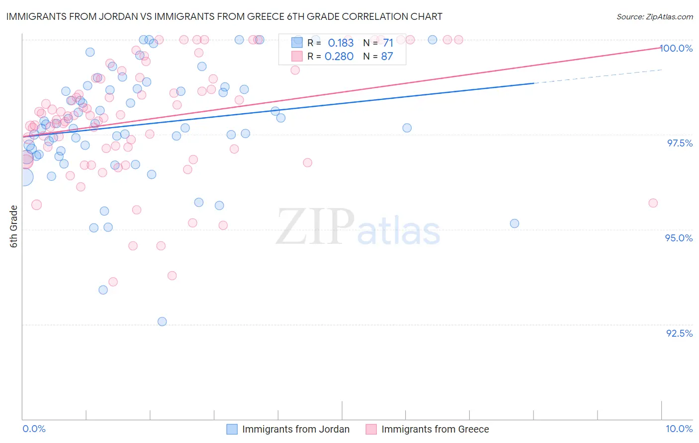 Immigrants from Jordan vs Immigrants from Greece 6th Grade