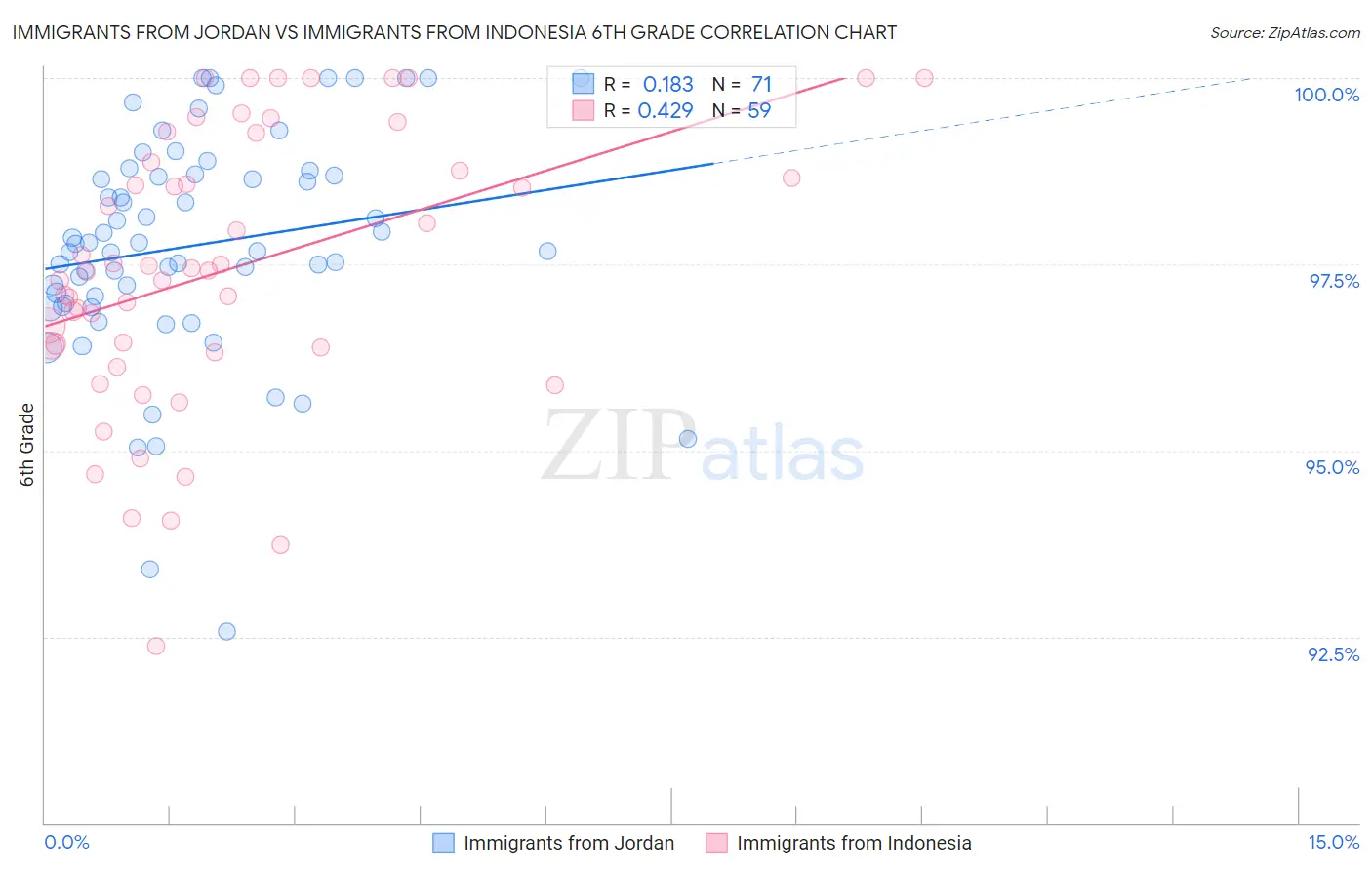 Immigrants from Jordan vs Immigrants from Indonesia 6th Grade