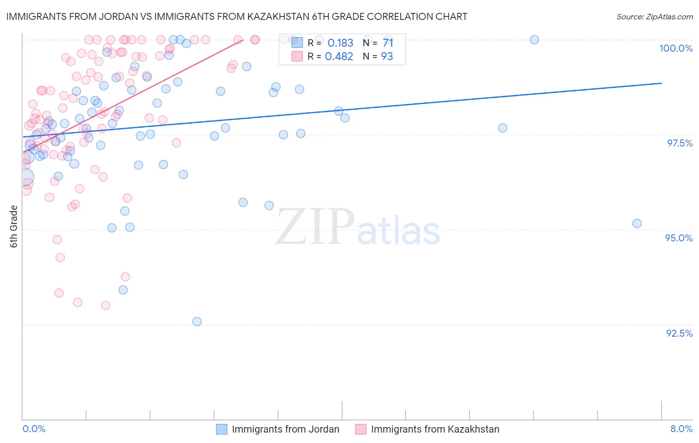 Immigrants from Jordan vs Immigrants from Kazakhstan 6th Grade