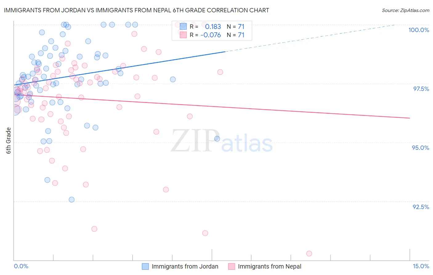 Immigrants from Jordan vs Immigrants from Nepal 6th Grade