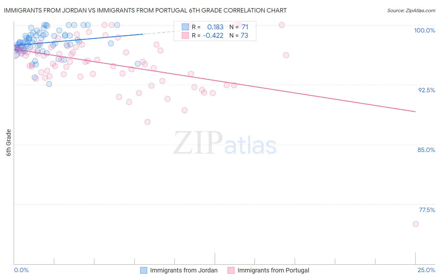 Immigrants from Jordan vs Immigrants from Portugal 6th Grade