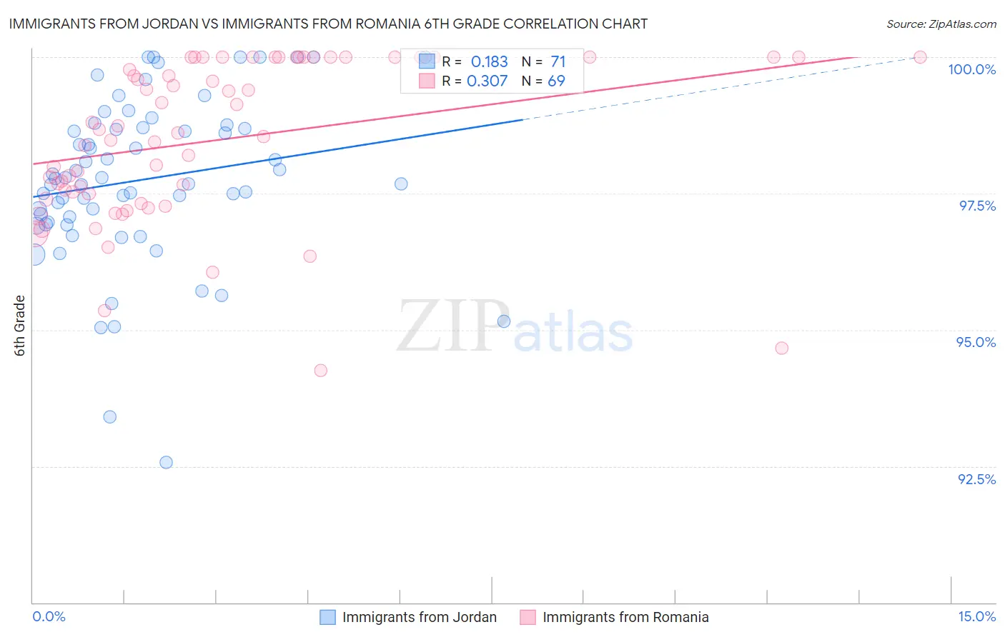 Immigrants from Jordan vs Immigrants from Romania 6th Grade