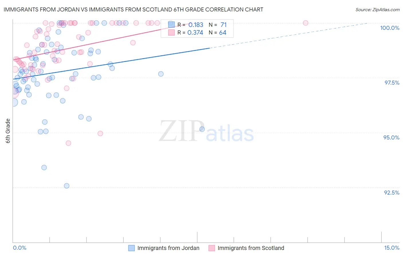 Immigrants from Jordan vs Immigrants from Scotland 6th Grade