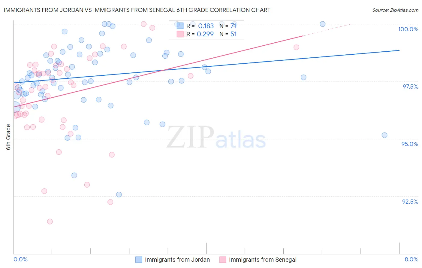 Immigrants from Jordan vs Immigrants from Senegal 6th Grade