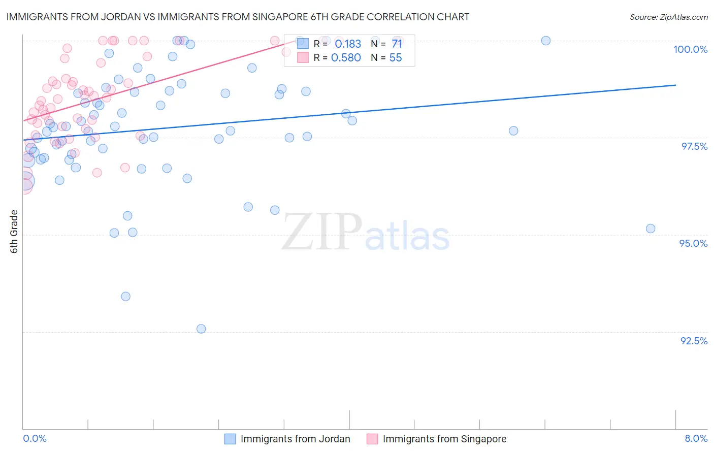 Immigrants from Jordan vs Immigrants from Singapore 6th Grade