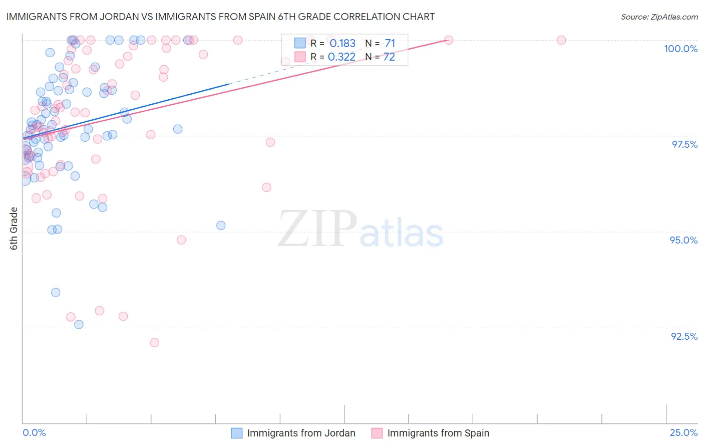 Immigrants from Jordan vs Immigrants from Spain 6th Grade