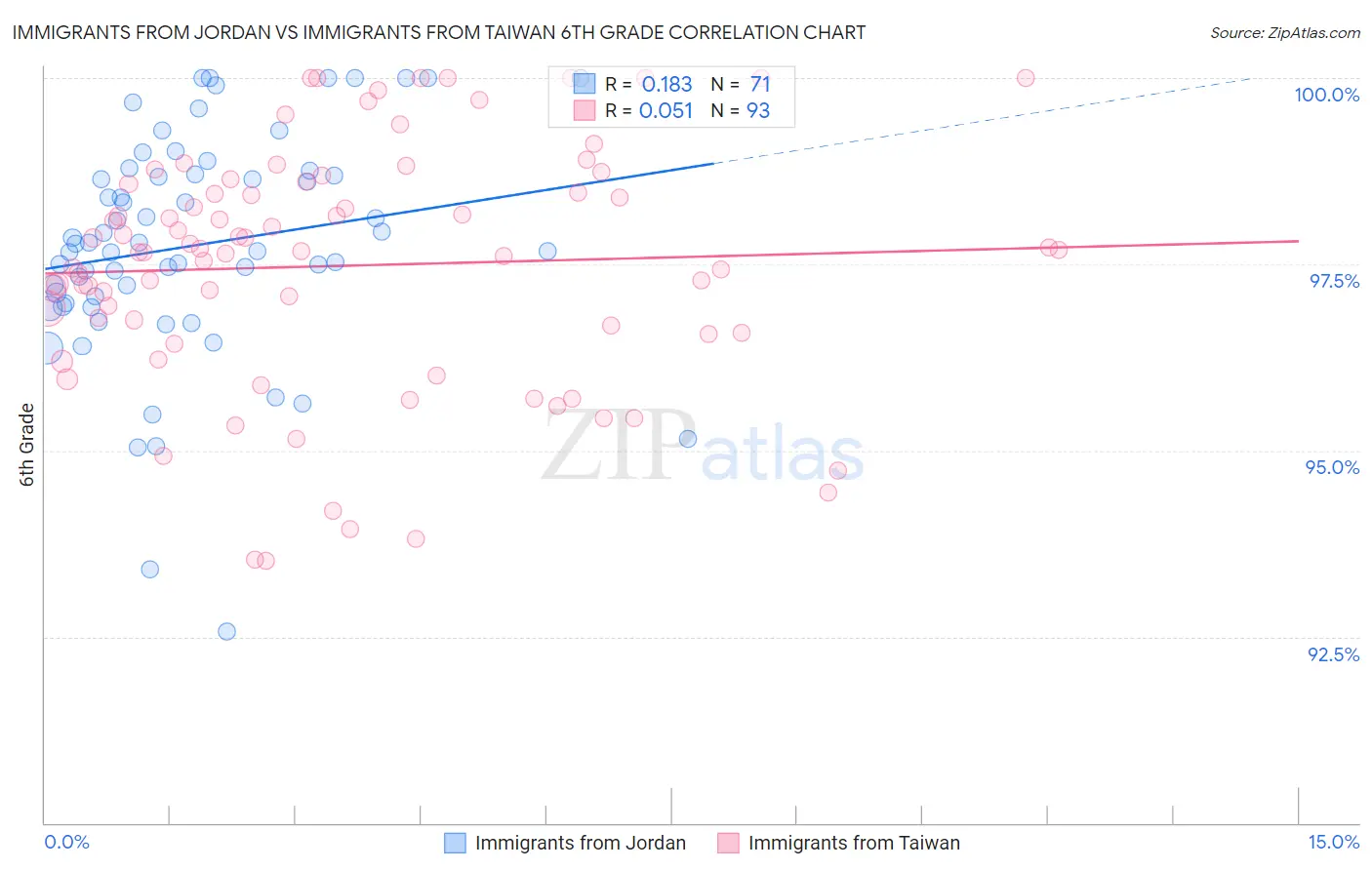 Immigrants from Jordan vs Immigrants from Taiwan 6th Grade