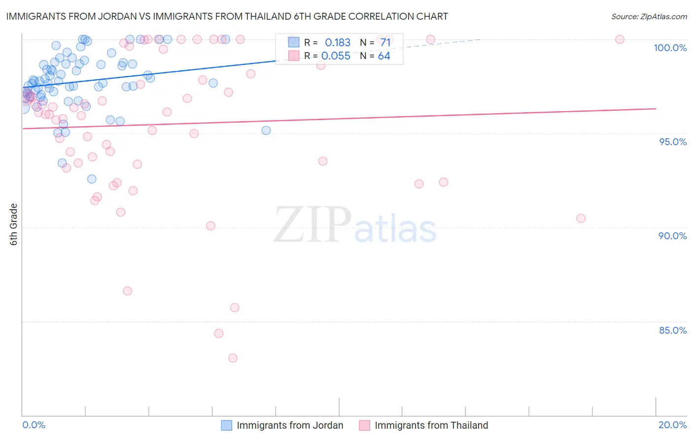 Immigrants from Jordan vs Immigrants from Thailand 6th Grade