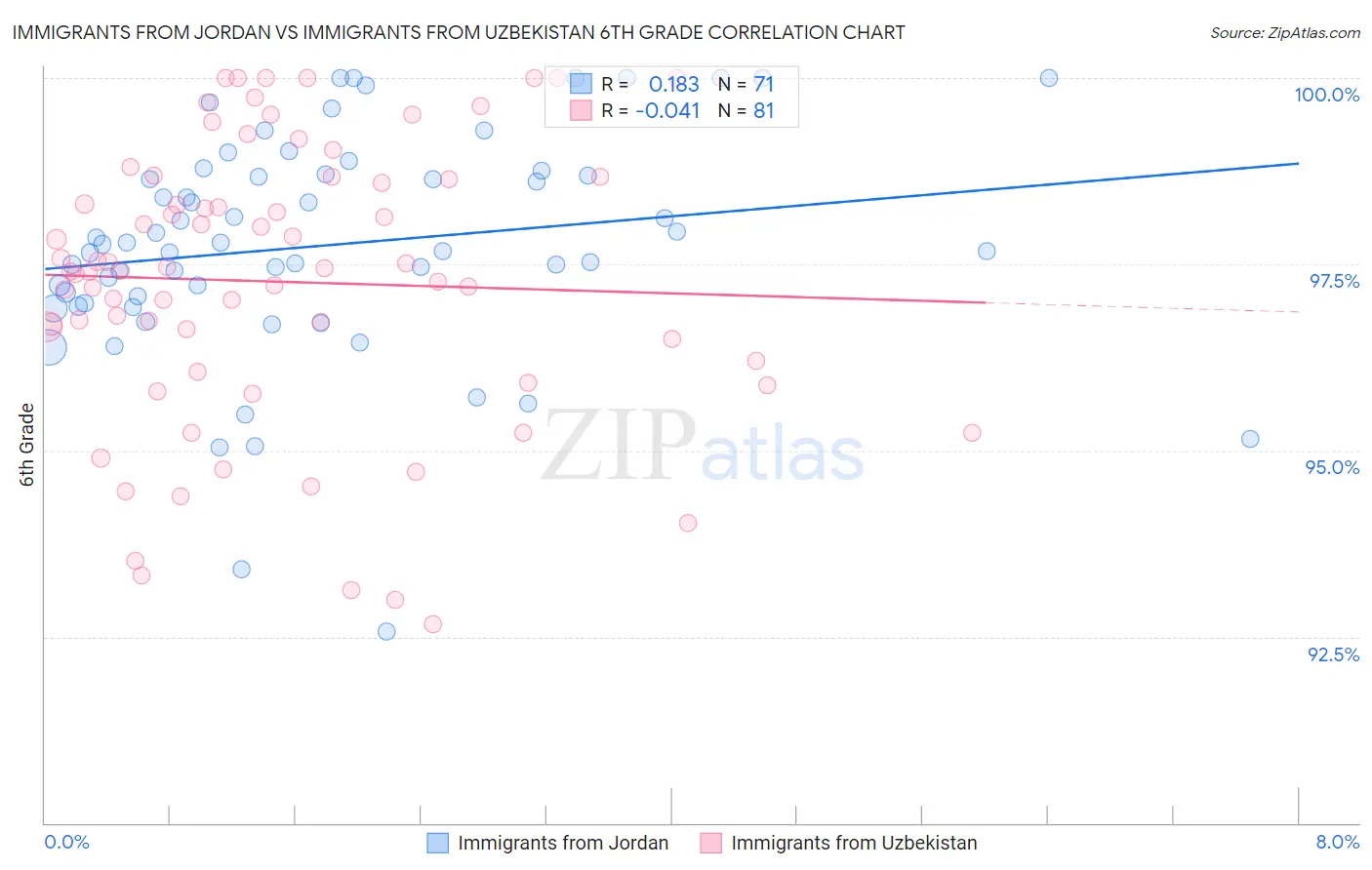Immigrants from Jordan vs Immigrants from Uzbekistan 6th Grade