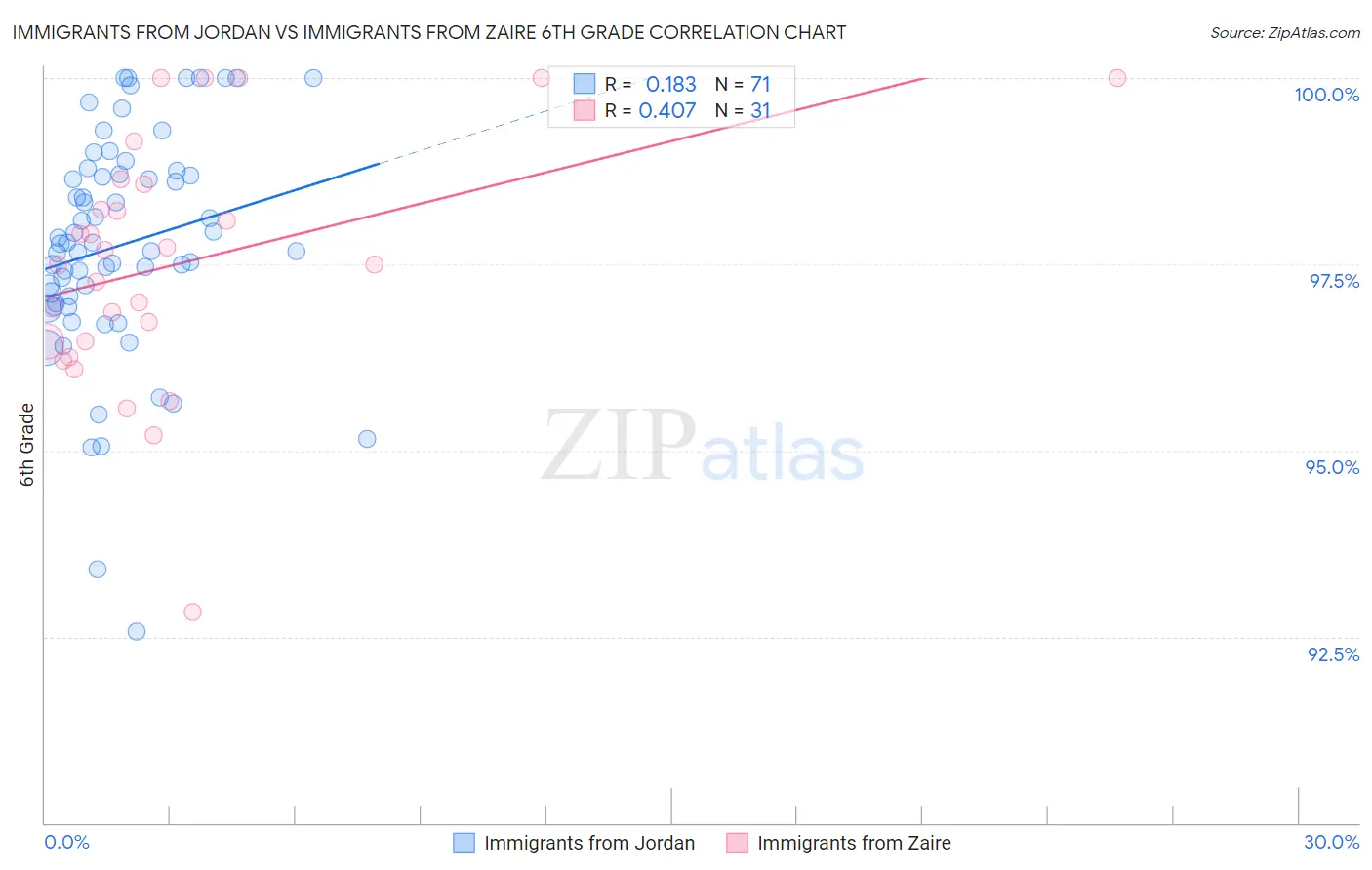 Immigrants from Jordan vs Immigrants from Zaire 6th Grade