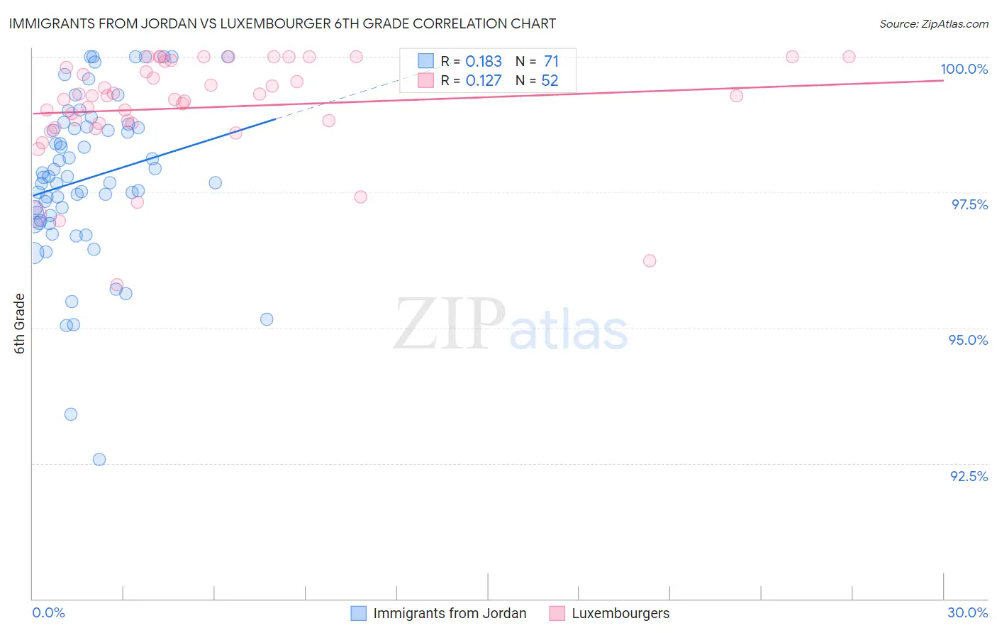 Immigrants from Jordan vs Luxembourger 6th Grade