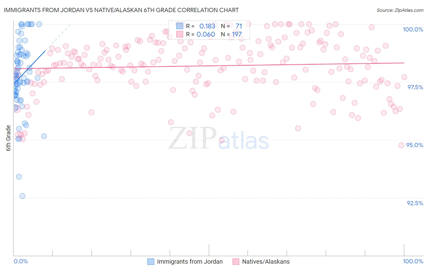 Immigrants from Jordan vs Native/Alaskan 6th Grade